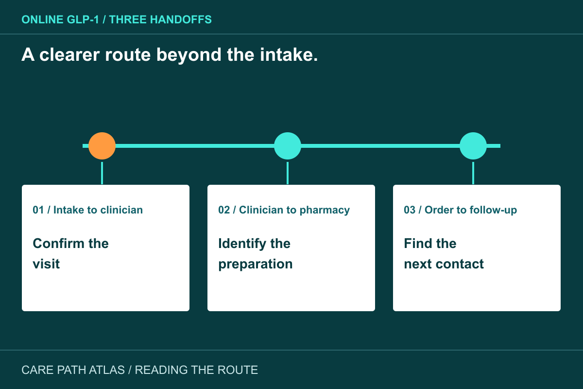 Best online GLP-1 care routes: compare the first visit and follow-up illustrated as three labeled care-access stops