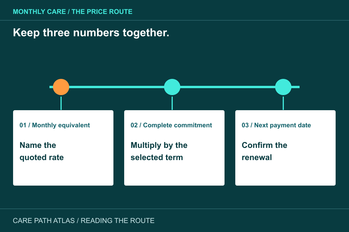 Compare monthly GLP-1 care: the lowest rate and the complete commitment illustrated as three labeled care-access stops