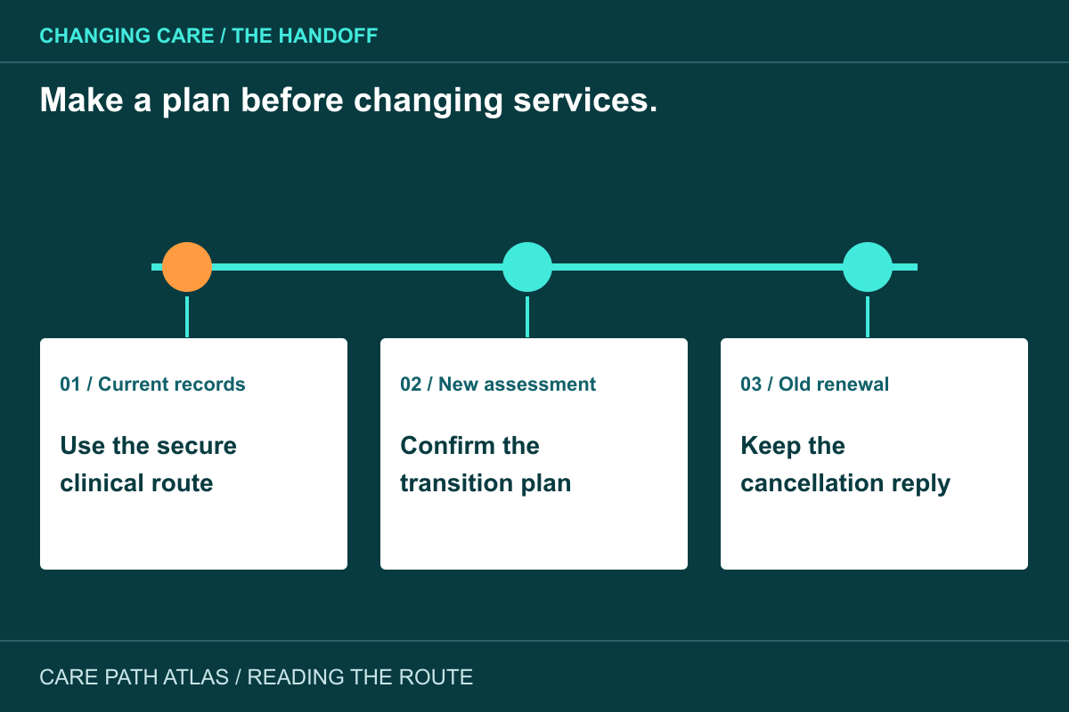 Switching online GLP-1 providers: compare the handoff before the price illustrated as three labeled care-access stops